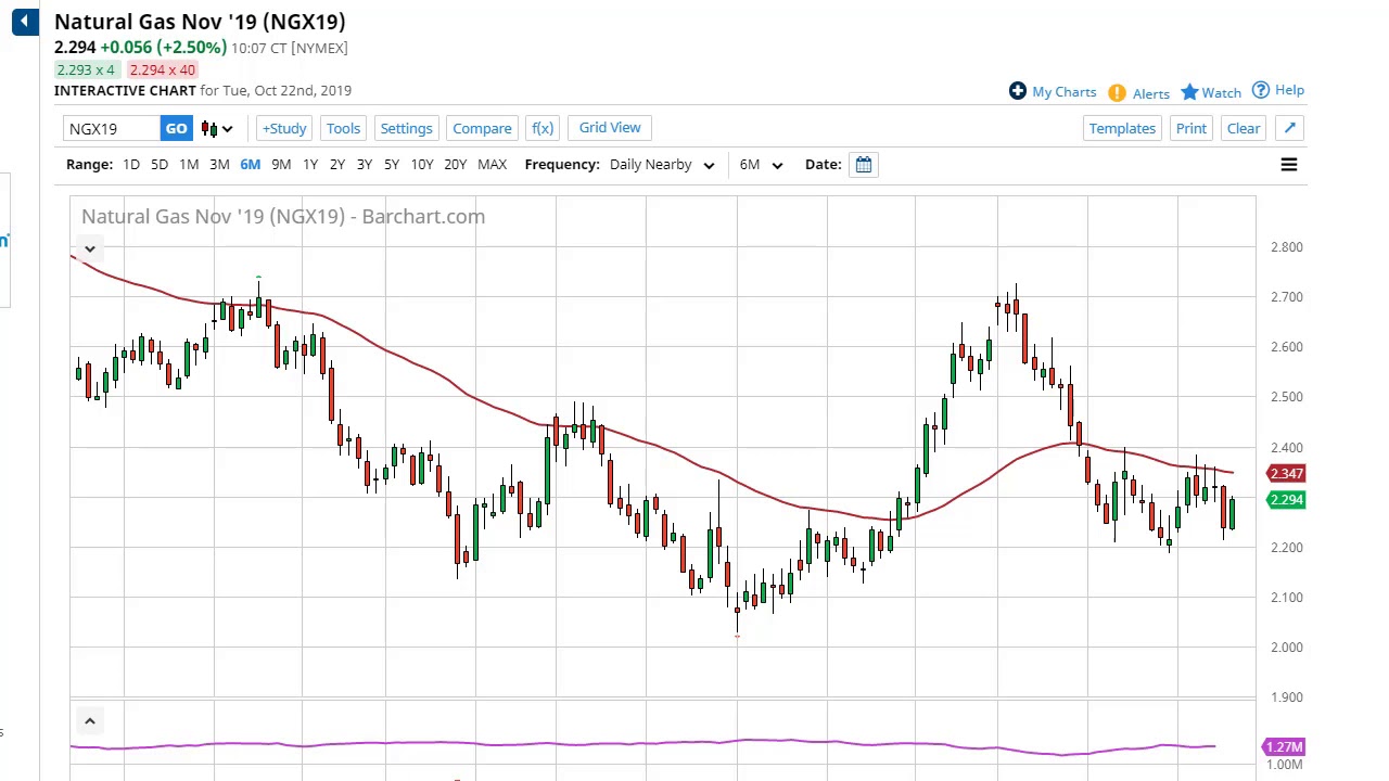 Kitco Natural Gas Chart