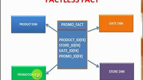 DWH Tutorial 14 : What is Fact less Fact table in Dimensional Modeling