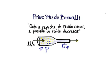 O que significa o Princípio de Bernoulli?