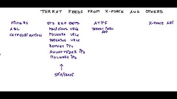 Threat Intel for QRadar Part One
