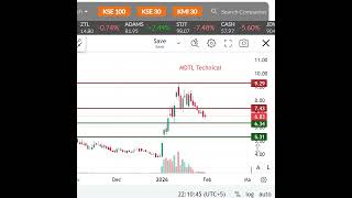 MDTL Technical review 1-2-2026 #psx #shorts