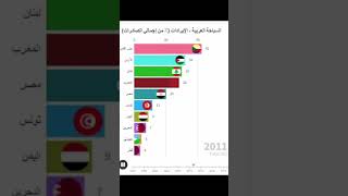 الإيرادات السياحة العربية من إجمالي الصادرات ب %
