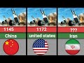 Top countries with the most powerful Rocket system (MLRS)2026 | World Ranking Tv 