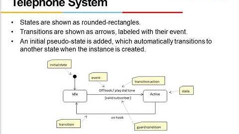 WILP Object Oriented Analysis and design ( OOAD ) Lecture 7 Part 1
