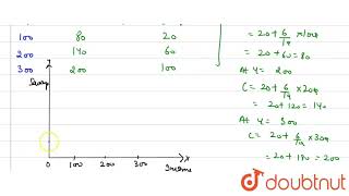 Derive a straight line saving curve using the following consumption function : C= 20+0.6Y. Presuming