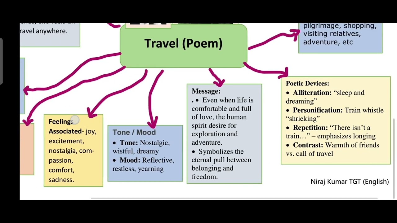 Mind Map/ Class-7(English)/Travel(Poem)/ Poorvi