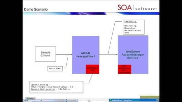 SOA Best Practices with WebSphere