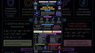 🧬 Bioinorganic Compounds in Biology | CSIR NET Chemistry #04 #csirnet #chemistry