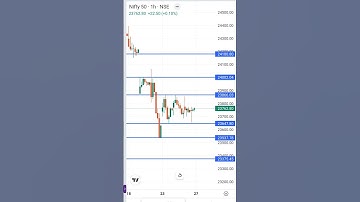 NIFTY 50 | Important levels for Friday 27 Dec 2024 #nifty #nifty50 #trading #2024 #stockmarket#trade