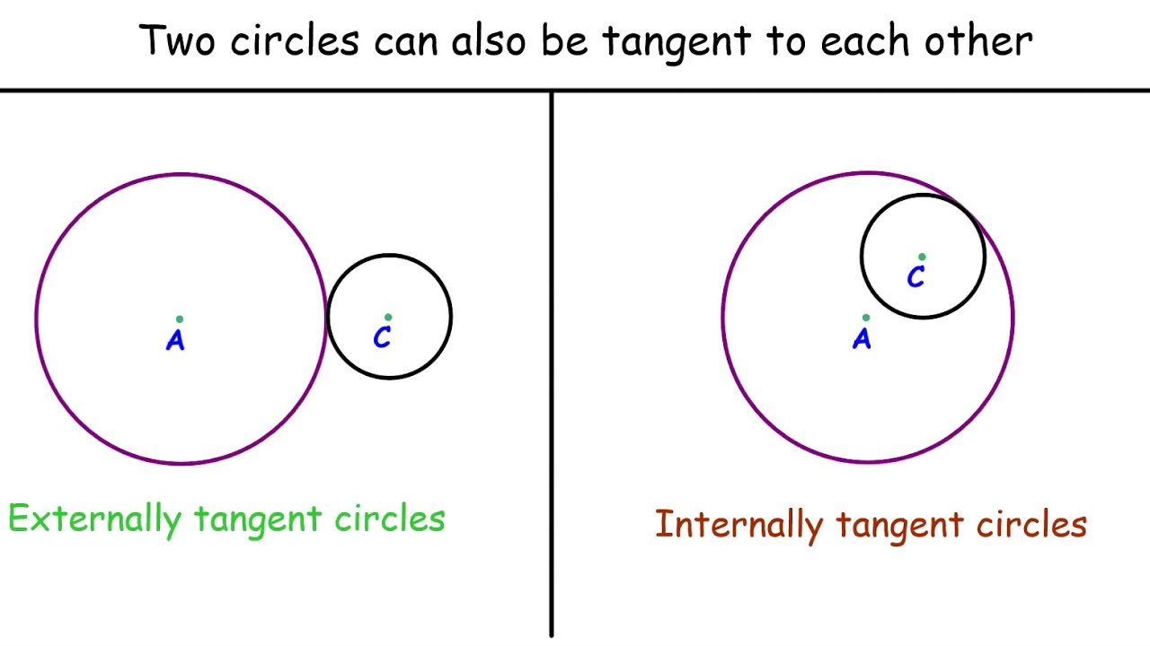 Tangent Lines and Tangent Circles