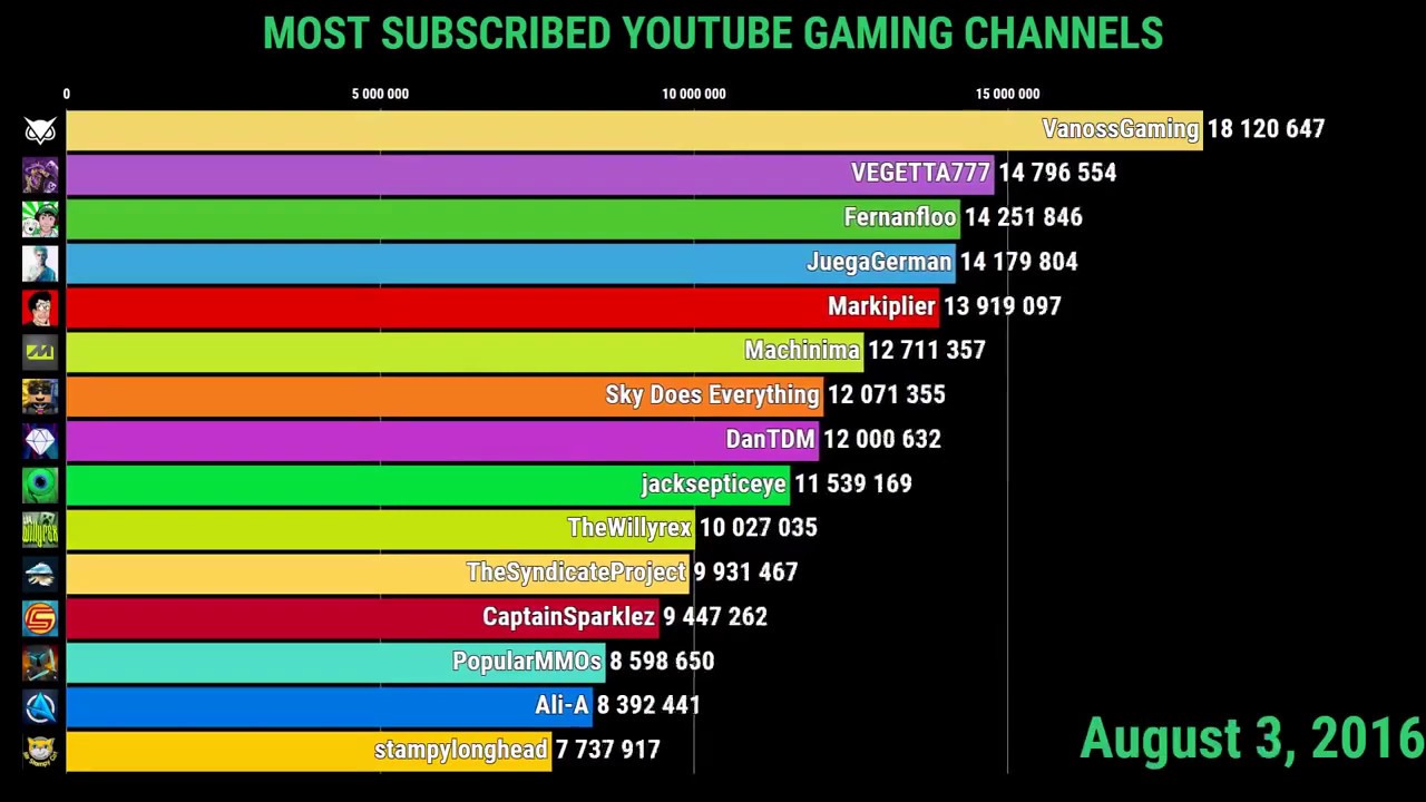 Top 15 Most Subscribed Youtube Gaming Channels 2015 2019 Youtube