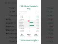 FII DII Data 14 May 2025 | Nifty Rises 0.4%, FII Sell in Index Options #fiidiidata