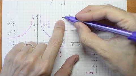 3f Sketching a translated hyperbola graph