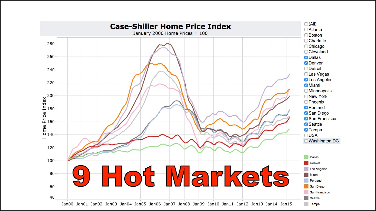 9 Hot Real Estate Markets CaseShiller June 2015 YouTube