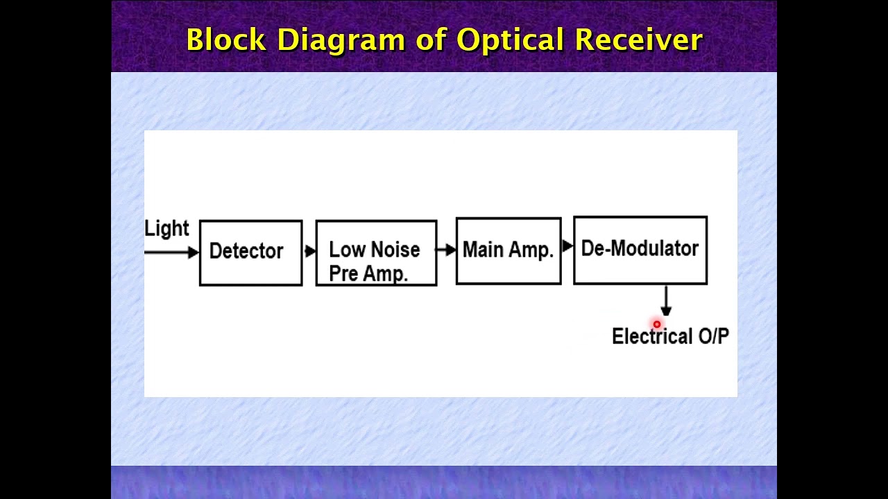 Optical Receiver | Optical Communication