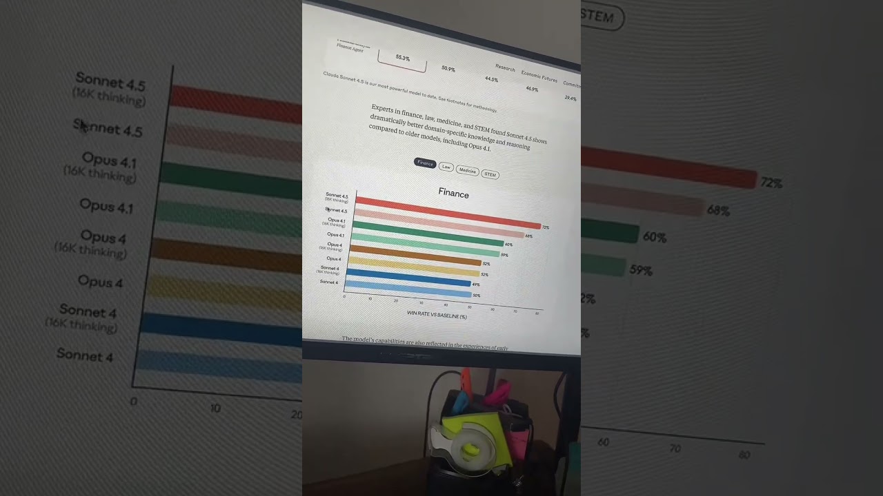 Claude 4.5 Is Now The Best Model In The World..