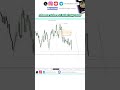 Anticipando caídas en SP500 🔥#daytrading #smartmoney #ictconcepts #futuros #tradingstrategy #trader