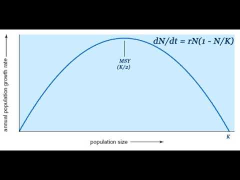 Maximum sustainable yield | Wikipedia audio article