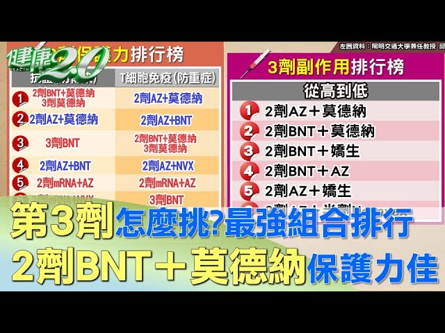 第3劑該怎麼挑？ 最強組合排行  2劑BNT＋莫德納疫苗保護力最佳 健康2.0