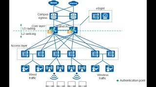 Network Design and Implementation