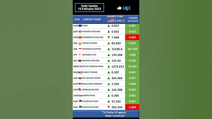$US Dollar Exchange Rate UP vs Major Currencies - DayDayNews