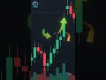 AI chart analysis #shorts