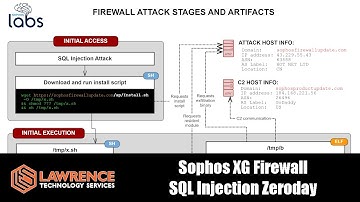 “Asnarök” Trojan targets Sophos XG firewalls Using SQL injection Vulnerability