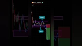 Trading support and resistance patterns and Chart pattern #shorts #trading #pattern #stockmarket