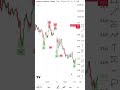 How to avoid stoploss in forex trading ?? Best strategy to trade in sharemarket #mustwatch #nifty