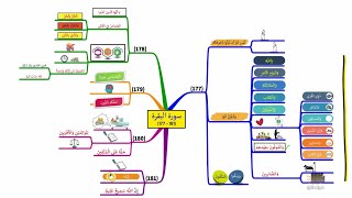 خريطة ذهنية لسورة البقرة، الوجه I27I