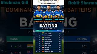 🇮🇳Shubman Gill, 💙Virat Kohli and 💥Rohit Sharma continue to dominate the ICC ODI rankings.🔥#cricket
