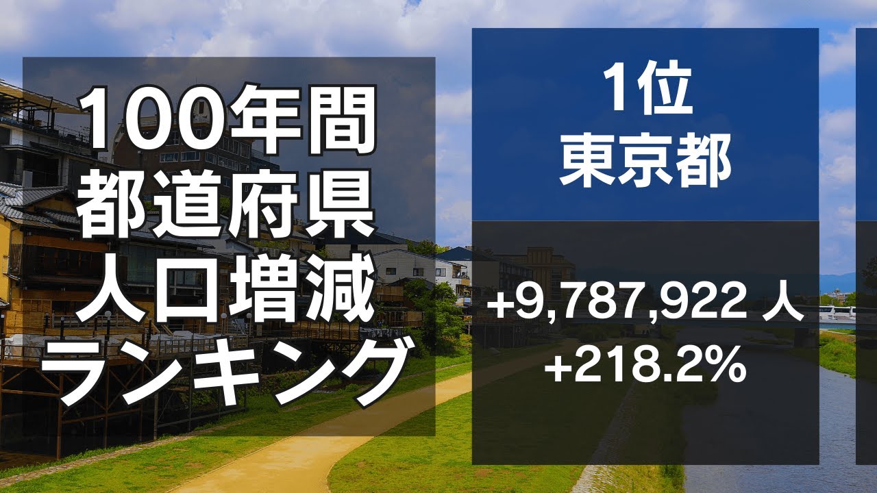 都道府県 100年前との人口比較 5県はマイナスだった