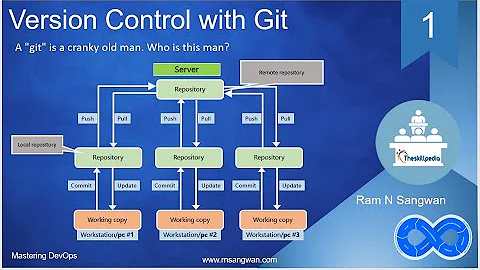#git tutorial | Version Control with Git | GIT Log | GIT Repository