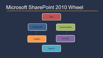 SharePoint 2010 Overview