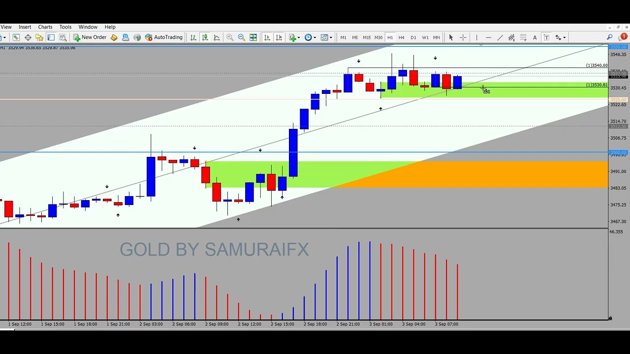 Gold (XAU/USD) Technical Analysis: Identifying Key Resistance Flips to Support