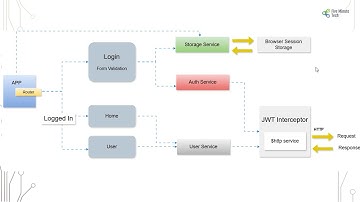 Securing ASP.NET Core Microservices Part 3: UI Client (Angular) JWT authentication implementation