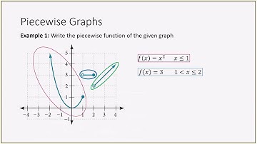 3.4 Library of Functions and Piecewise functions
