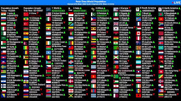 [LIVE] World Population| 2025 Ranking| Realtime #population count of Countries & Continents #today