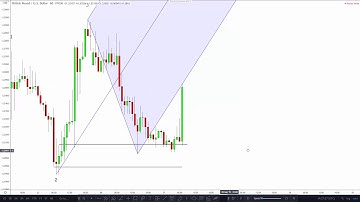 How to Use the Andrews Pitchfork CORRECTLY!
