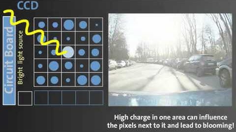 What is the Blooming effect in CCD chips?