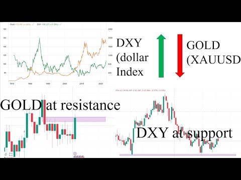 US Dollar Index (DXY) and Gold XAUUSD correlation explained in Nepali || Trading in Nepal