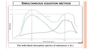 multicomponent analysis by UV spectroscopy# vlog 02