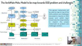 An Integrated Metamodel for Enterprise Architecture using OGD Approach: A Conceptual Framework