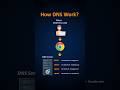 What is DNS? | How DNS Works Explained Simply
