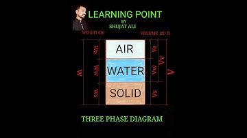 #How to calculate moist unit weight, dry unit weight, degree of saturation, void ratio and Porosity