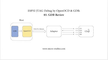 ESP32 JTAG Debug 03: GDB Review