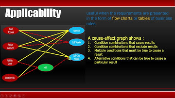 25 Cause effect graphing theory ISTQB