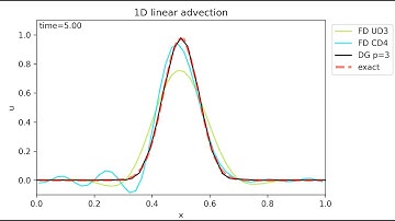 Comparison of 1D linear advection test using DGM and FDM