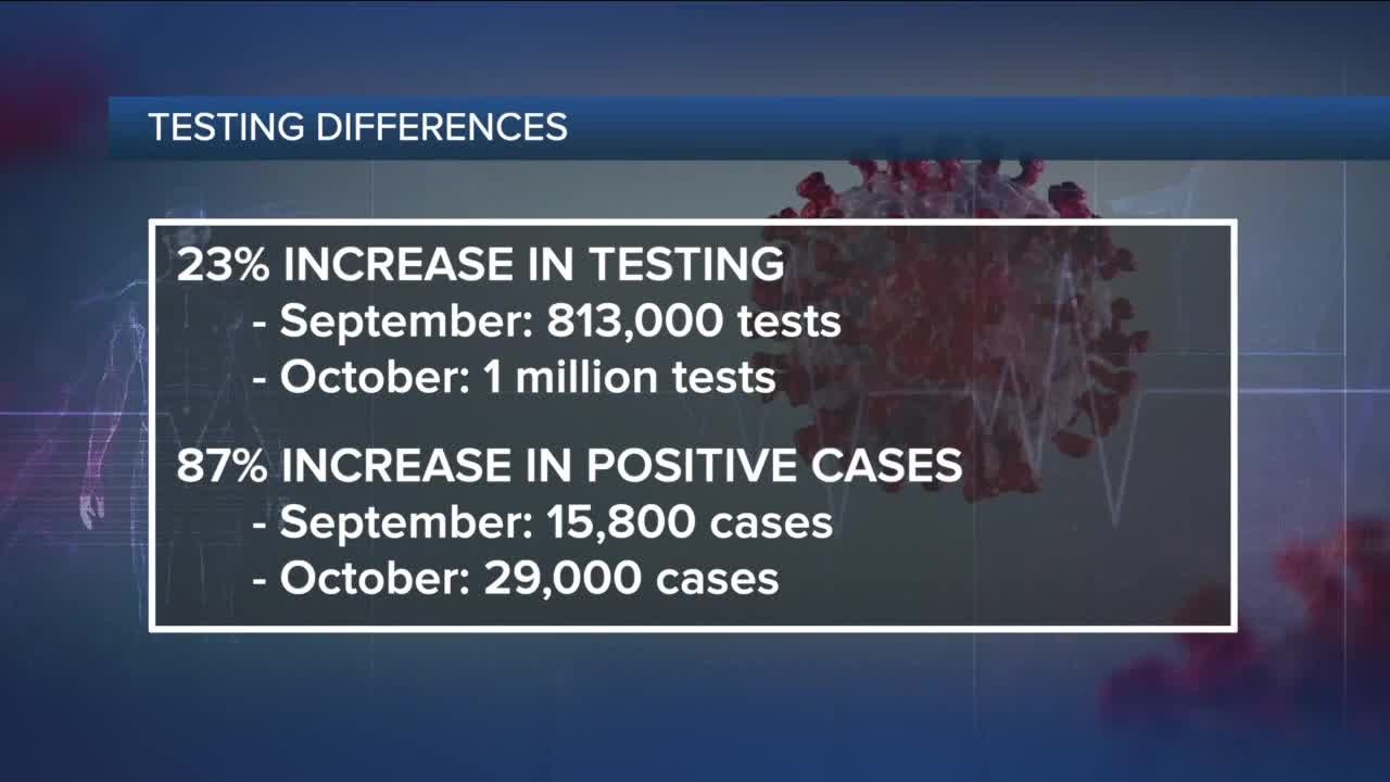 Dramatic rise in Michigan coronavirus cases not driven by increased testing