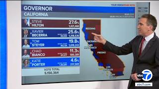 Election update: Here are the latest results in California's key races